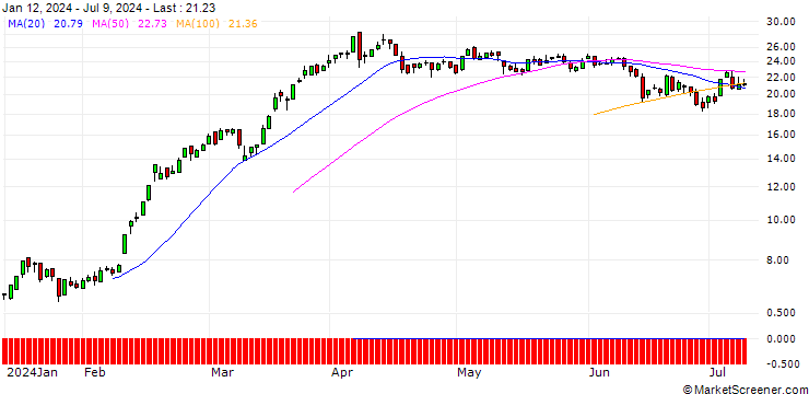 Chart DZ BANK/CALL/RHEINMETALL/315/0.1/19.12.25