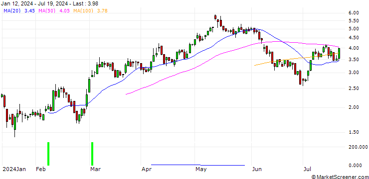 Chart DZ BANK/CALL/NORDEX/12/1/19.12.25