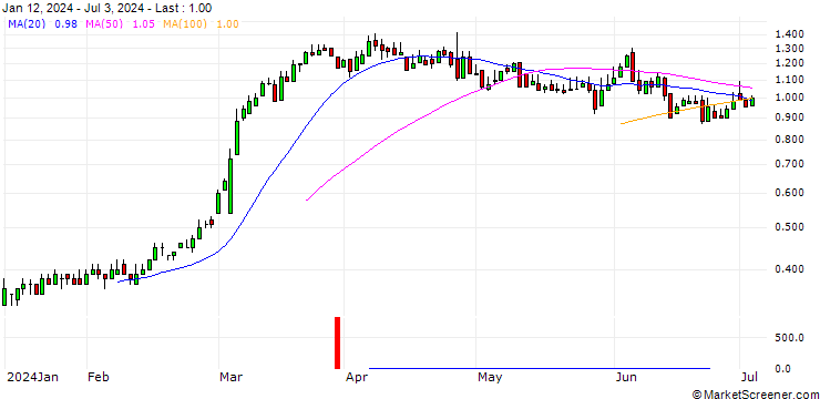 Chart DZ BANK/CALL/TRATON/22/0.1/19.12.25