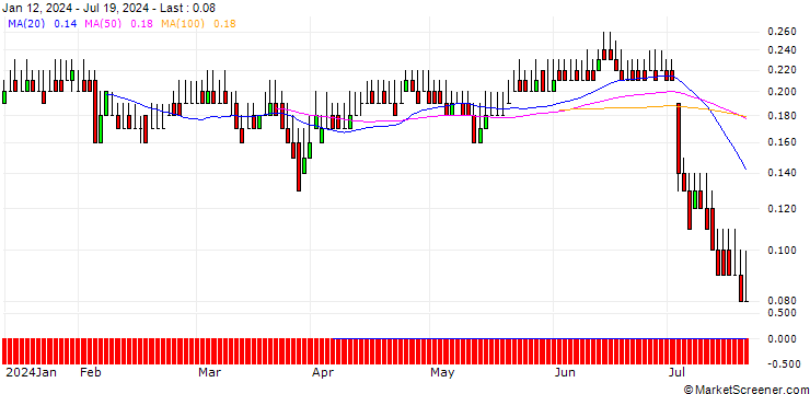 Chart DZ BANK/PUT/GRENKE/20/0.1/19.12.25