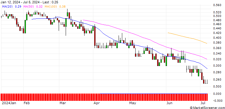 Chart DZ BANK/PUT/GEA GROUP/35/0.1/19.12.25