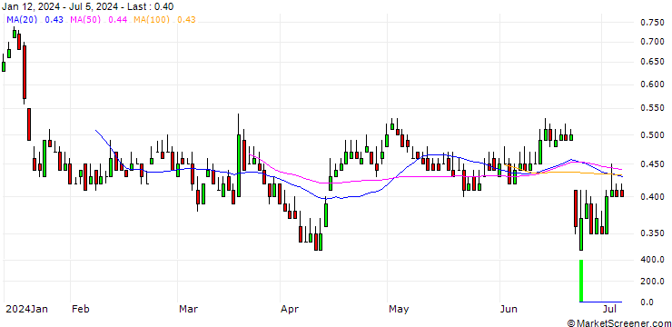 Chart DZ BANK/PUT/DEUTZ/4/1/19.12.25