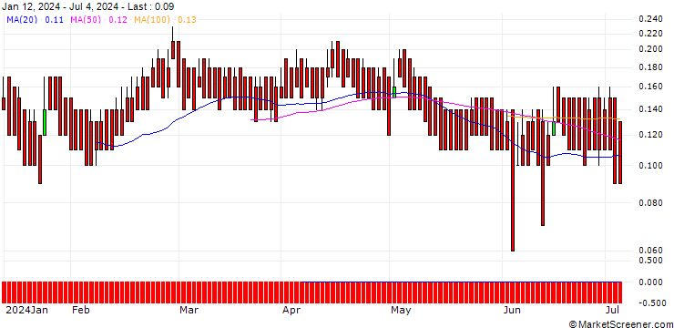 Chart DZ BANK/PUT/AMADEUS IT/40/0.1/19.12.25