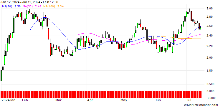 Chart DZ BANK/PUT/ADESSO/100/0.1/19.12.25