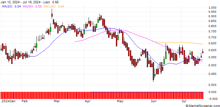 Chart DZ BANK/PUT/AMADEUS IT/60/0.1/19.12.25