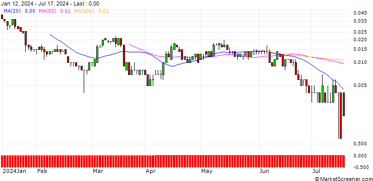Chart SG/CALL/RWE AG/61.5/0.1/20.06.25