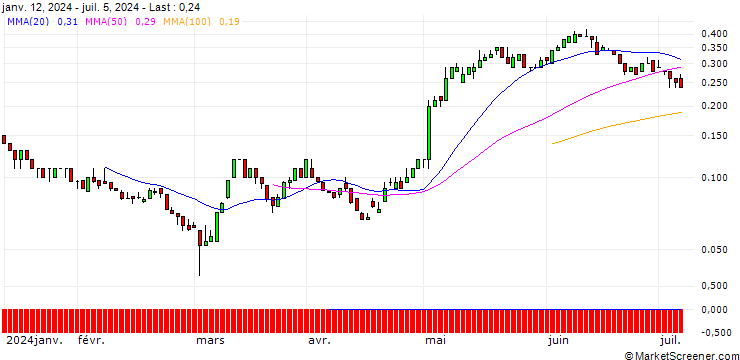 Chart SG/CALL/HENKEL AG VZ/96/0.1/19.09.25