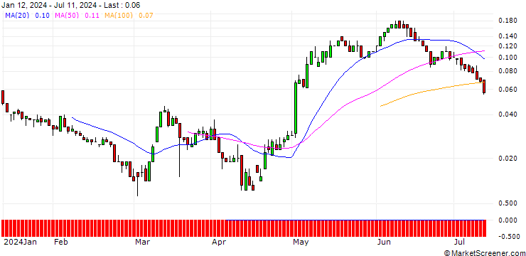 Chart SG/CALL/HENKEL AG VZ/100/0.1/21.03.25