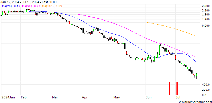 Chart SG/PUT/COMMERZBANK/12/1/20.09.24
