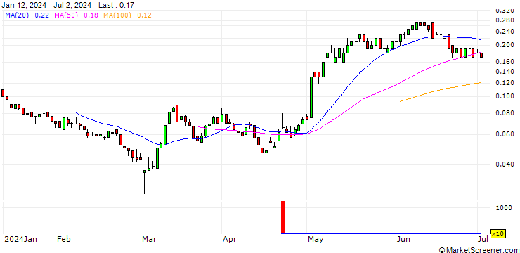 Chart SG/CALL/HENKEL AG VZ/100/0.1/19.09.25