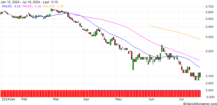 Chart SG/PUT/ERSTE GROUP BANK/40/0.1/20.12.24