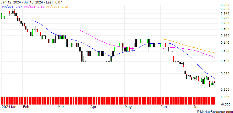 Chart SG/CALL/1&1 AG/25/0.1/20.06.25