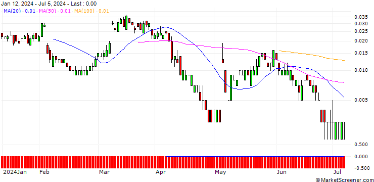 Chart SG/CALL/UBS/34/0.1/20.09.24