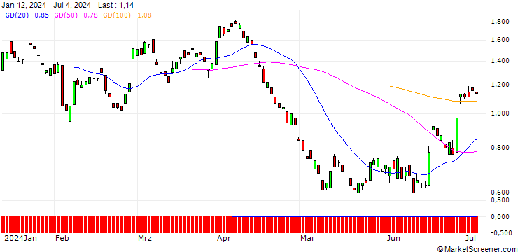 Chart BANK VONTOBEL/PUT/BEIERSDORF/145/0.1/20.12.24