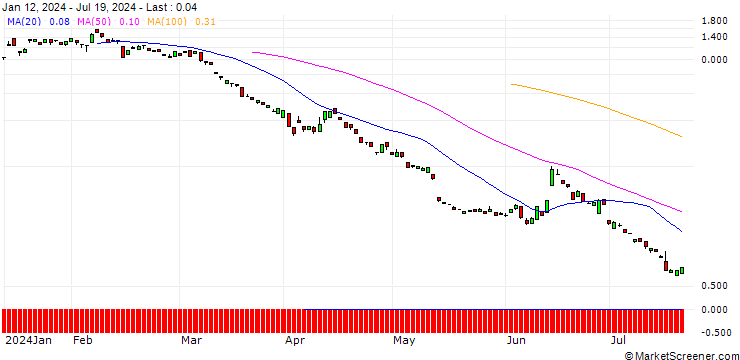 Chart BANK VONTOBEL/PUT/COMMERZBANK/10.8/1/20.09.24