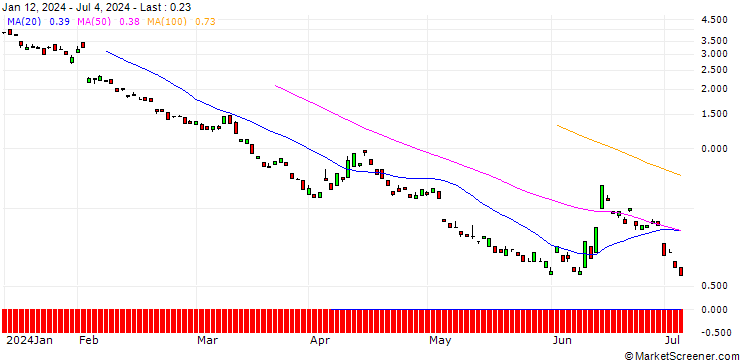 Chart BANK VONTOBEL/PUT/UNICREDIT/27/1/19.09.24
