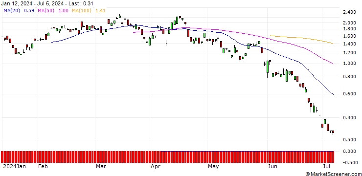 Chart BANK VONTOBEL/PUT/DEUTSCHE TELEKOM/23/1/20.09.24