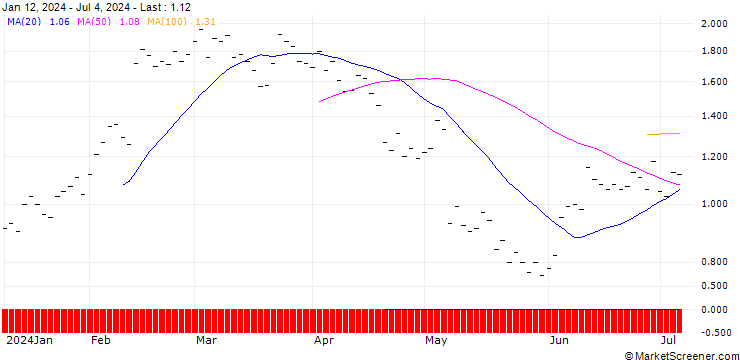 Chart JB/CALL/UBER TECHNOLOGIES/75/0.1/20.06.25