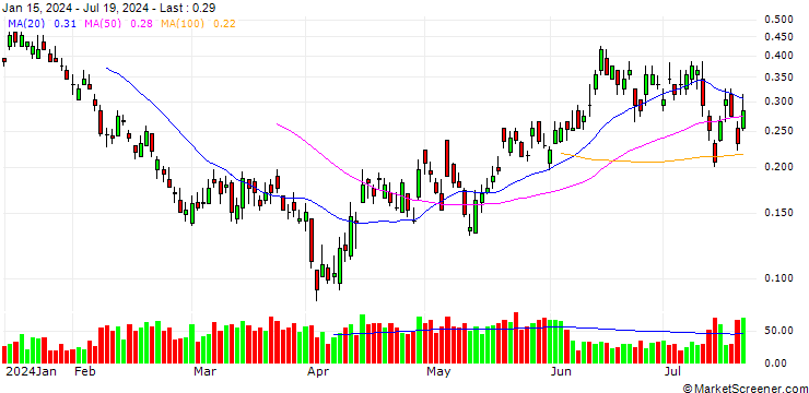 Chart BANK VONTOBEL/PUT/BMW/94/0.05/20.09.24