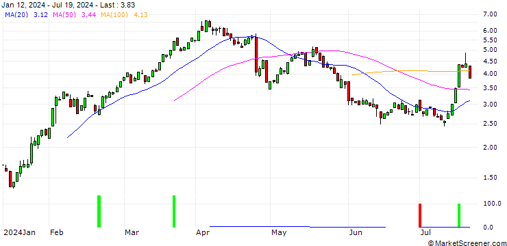 Chart CALL/CATERPILLAR/350/0.1/20.06.25