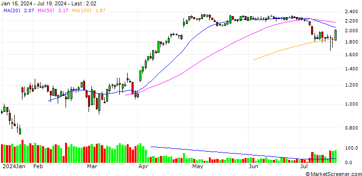 Chart UNICREDIT BANK/PUT/INTEL/55/0.1/18.09.24