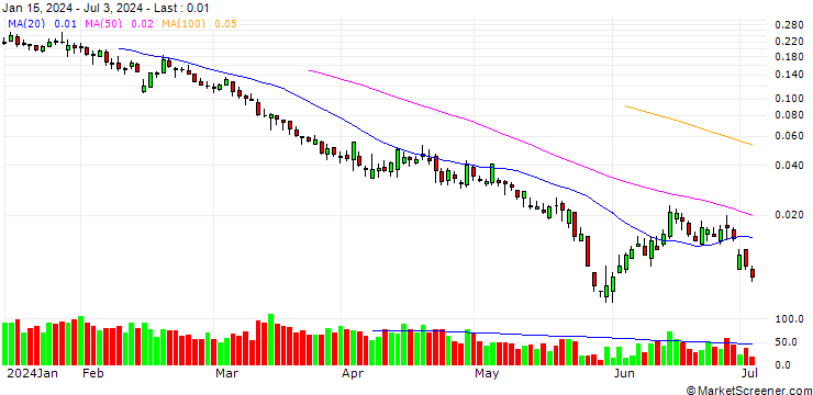 Chart UNICREDIT BANK/PUT/RENAULT/30/0.1/18.09.24