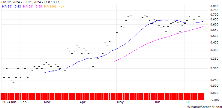 Chart JB/CALL/GOLDMAN SACHS GROUP/420/0.01/21.03.25
