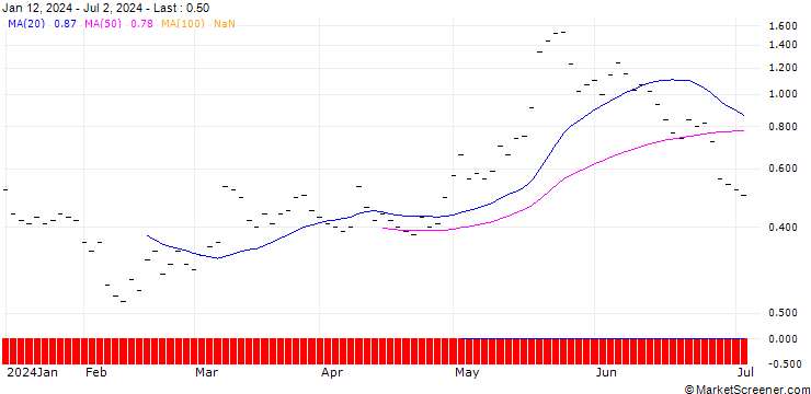 Chart JB/CALL/MODERNA/140/0.0333/21.03.25