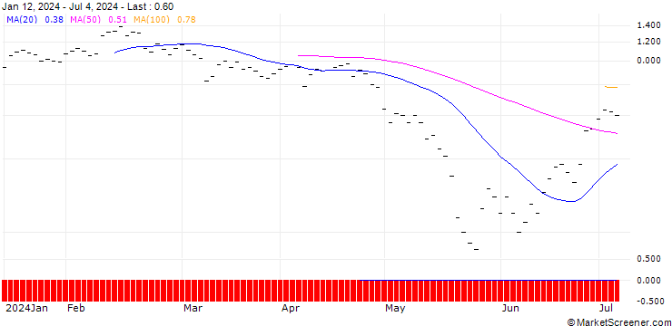 Chart JB/PUT/MODERNA/130/0.0333/20.09.24