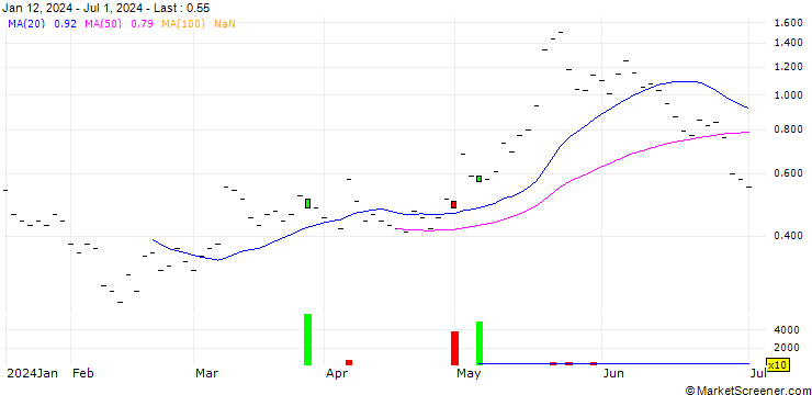 Chart JB/CALL/MODERNA/150/0.0333/20.06.25