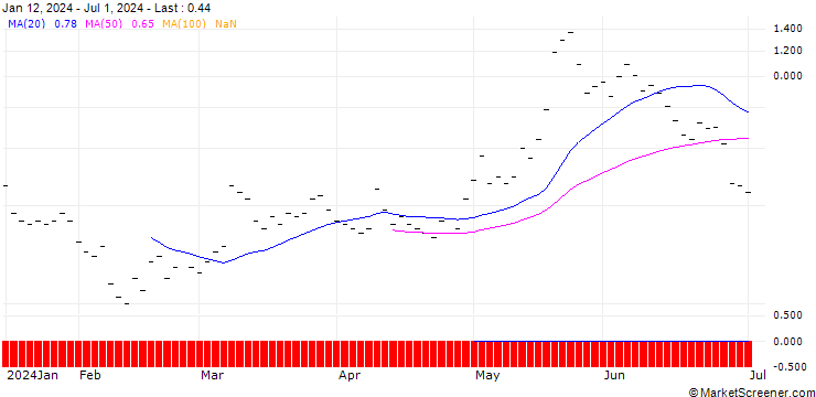 Chart JB/CALL/MODERNA/150/0.0333/21.03.25