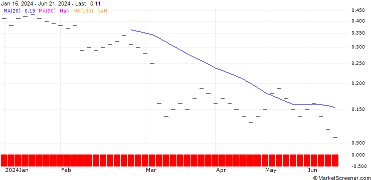 Chart JB/CALL/DEUTSCHE POST/46/0.1/20.06.25
