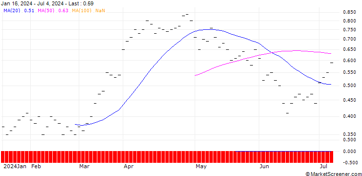 Chart JB/CALL/TOTALENERGIES/60/0.0667/20.06.25