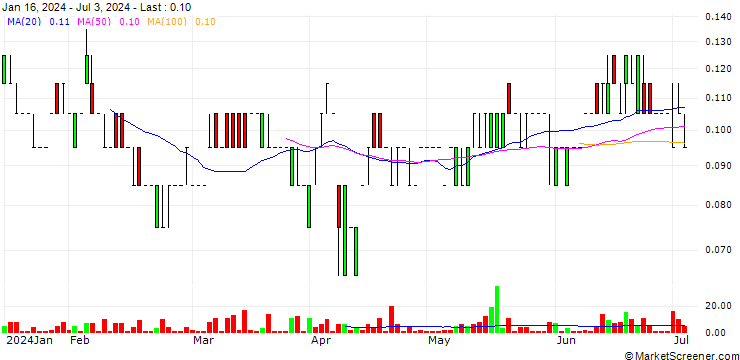 Chart SG/PUT/BIOMERIEUX/80/0.025/20.12.24