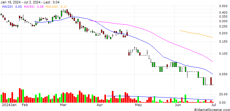 Chart SG/PUT/ALPHABET C/112.5/0.1/20.12.24