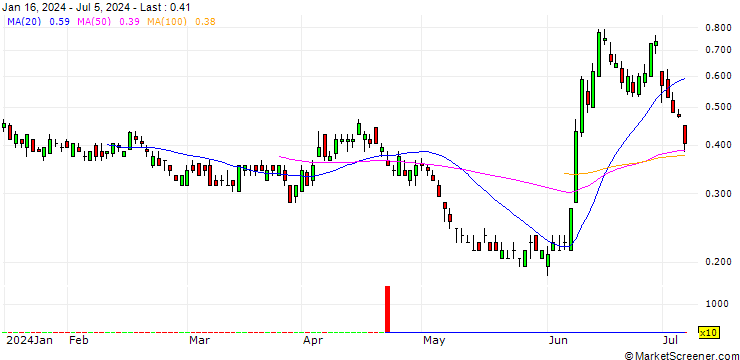 Chart SG/PUT/VINCI/100/0.1/20.12.24