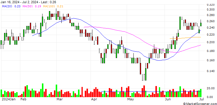 Chart SG/PUT/VALÉO/12/0.1/20.12.24