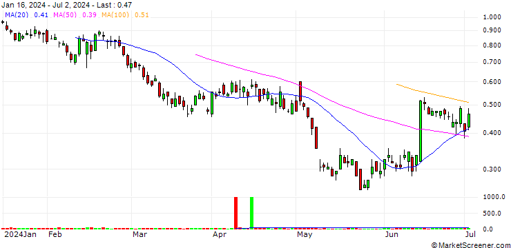 Chart SG/PUT/LEGRAND/80/0.2/20.12.24