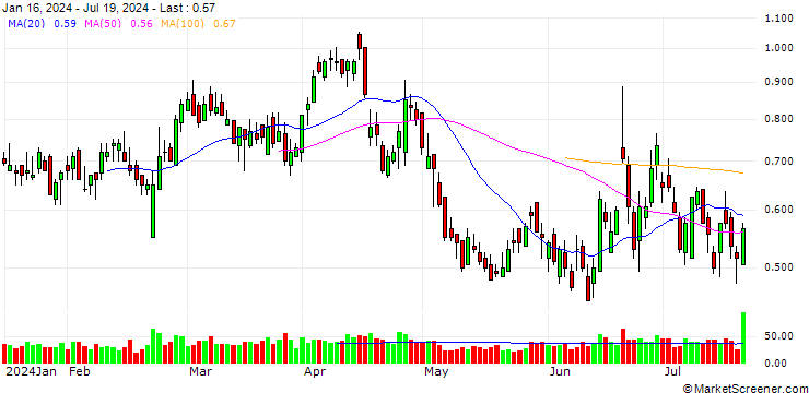 Chart SG/PUT/DANONE/60/0.2/20.12.24