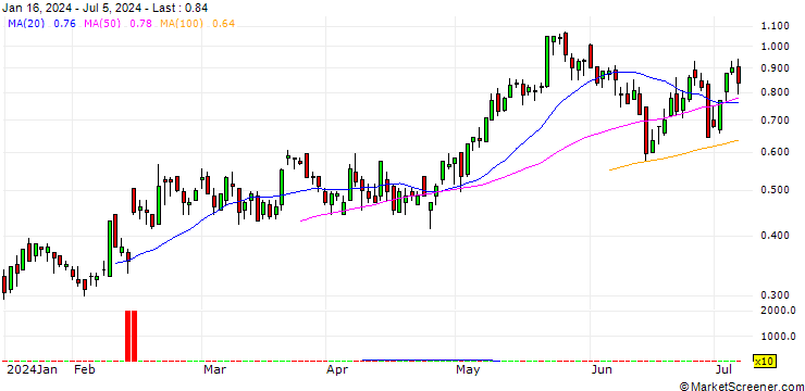 Chart SG/CALL/NEXANS/105/0.05/20.12.24