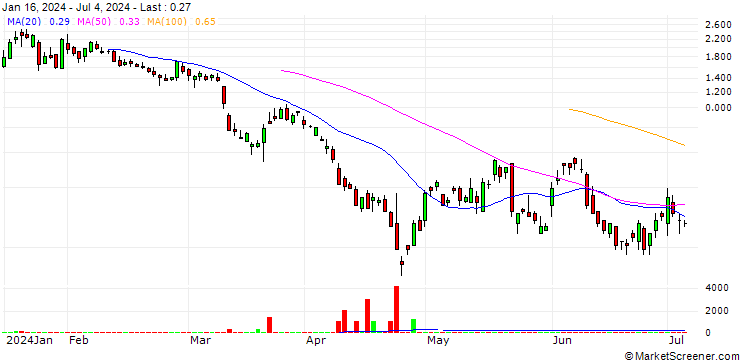 Chart SG/CALL/BOEING CO./215/0.1/20.09.24