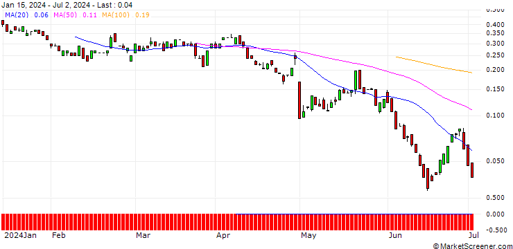 Chart BANK VONTOBEL/CALL/MOSAIC/33/0.1/20.09.24
