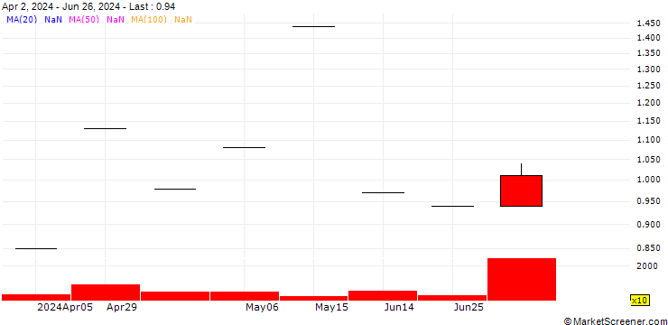 Chart SHB/CALL/SWEDEN OMXS 30/2700/0.01/20.12.24