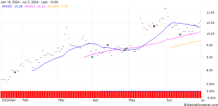 Chart Yamaguchi Financial Group, Inc.