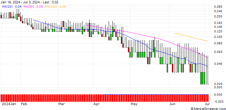 Chart DZ BANK/PUT/SUEDZUCKER/8/1/20.12.24