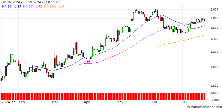 Chart DZ BANK/CALL/STROEER SE & CO/50/0.1/19.12.25