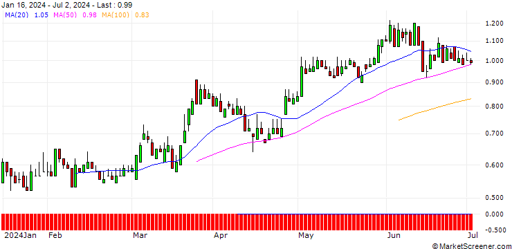 Chart DZ BANK/CALL/VOSSLOH/40/0.1/19.12.25