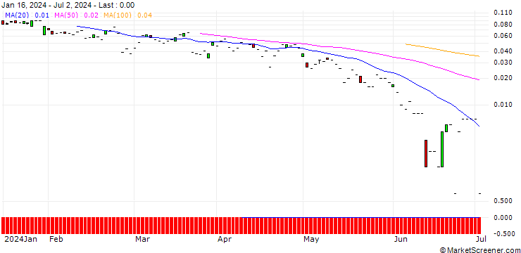 Chart SG/CALL/RAIFFEISENBANK BANK INT./26/0.1/20.12.24