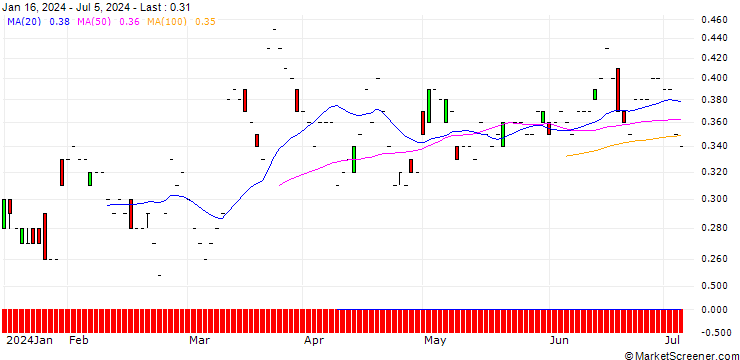 Chart SG/PUT/RAIFFEISENBANK BANK INT./20/0.1/20.12.24