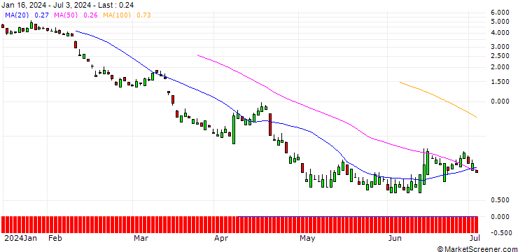 Chart SG/PUT/RHEINMETALL/350/0.1/20.09.24